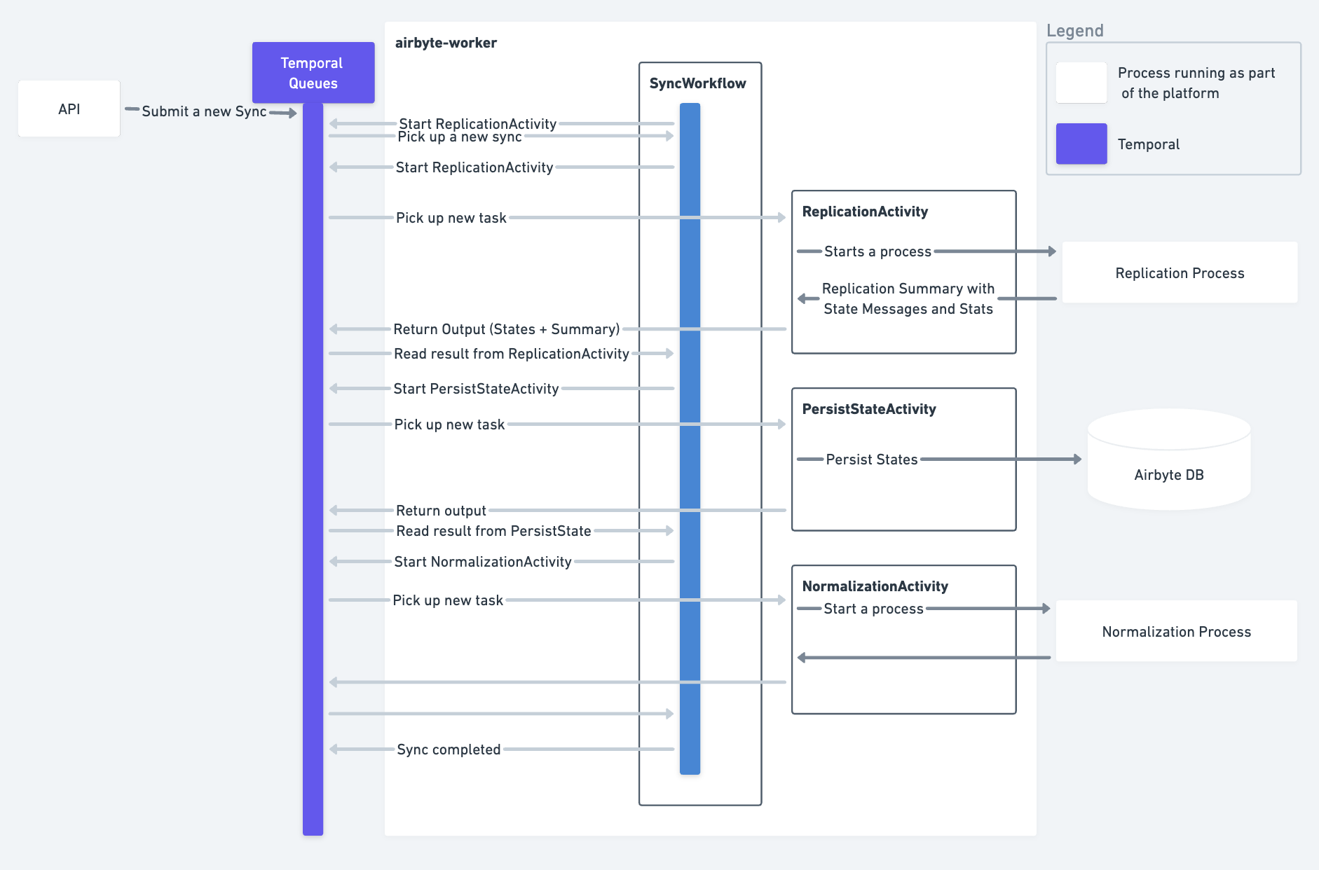 Orchestrator Lifecycle